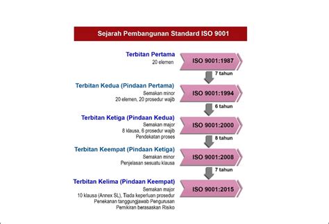 Rajah 1 Sejarah Standard ISO 9001 1987 2015