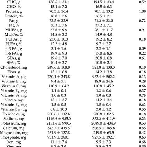 Nutrient Intake In Each Group 123 Download Scientific Diagram