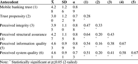 Mean Standard Deviation Cronbachs Alpha And Correlation Matrix Download Scientific Diagram