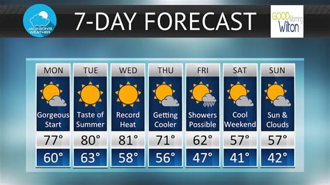 Wiltons 7 Day Weather Forecast Week Of Oct 17 23 2016 Good