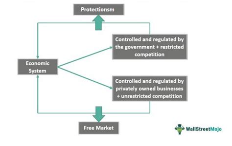 Protectionism - Definition, Tools, Example, Vs Free Trade