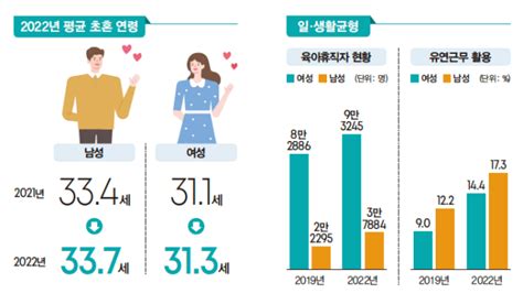 2023년 통계로 보는 남녀의 삶 정책주간지 공감