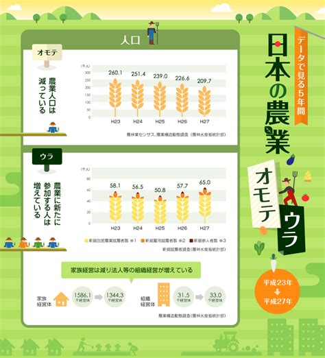 数字で見る「日本の農業」公開 農業人口が減っているのに新規参入は増えている！？ 記事詳細｜infoseekニュース