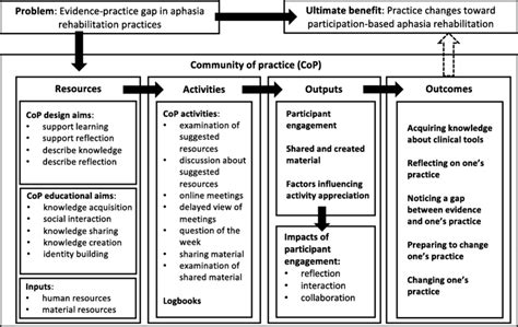 Representation Of The Community Of Practice Using The Logic Model