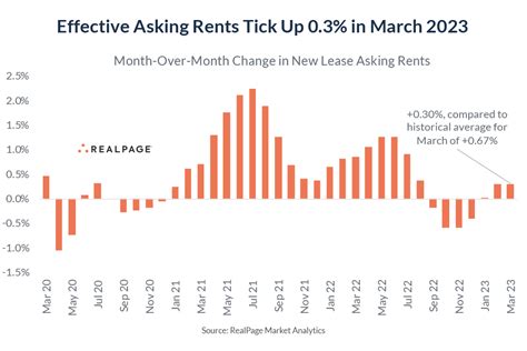 Apartment Demand Returns In St Quarter Realpage Analytics Blog