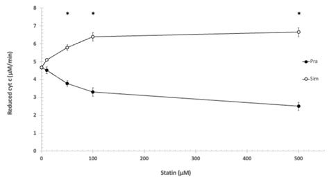 Jpm Free Full Text Effect Of Pravastatin And Simvastatin On The