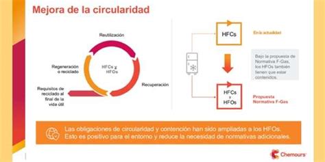 An Lisis De La Revisi N De La Normativa F Gas Y Su Impacto