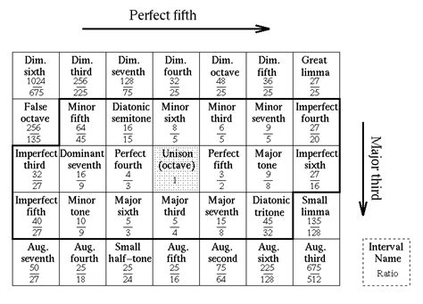 semitone chart - Keski