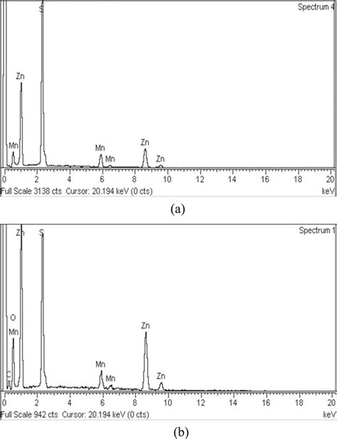 A Edx Spectra Of Mn Doped Zns Qds B Edx Spectra Of Tga Capped Mn