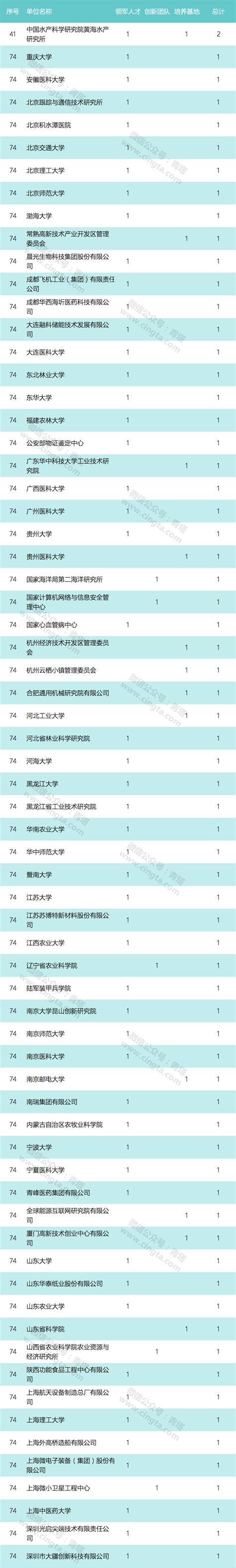 重磅：2017年国家创新人才推进计划拟入选名单出炉！