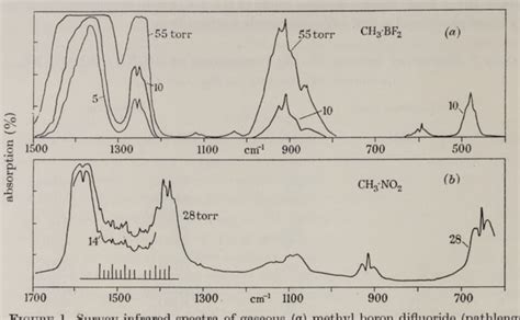 Figure 1 From The Gas Phase Infrared Spectra Of Nitromethane And Methyl