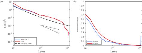 A A Kinetic Energy Spectrum Obtained As A Sum Of Rotational And