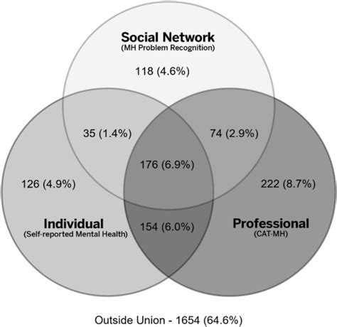 Who Has Mental Health Problems Comparing Individual Social And