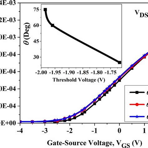 Gate Capacitance Versus Gate Voltage Cgsvgs Of V Shaped Gate Hemt