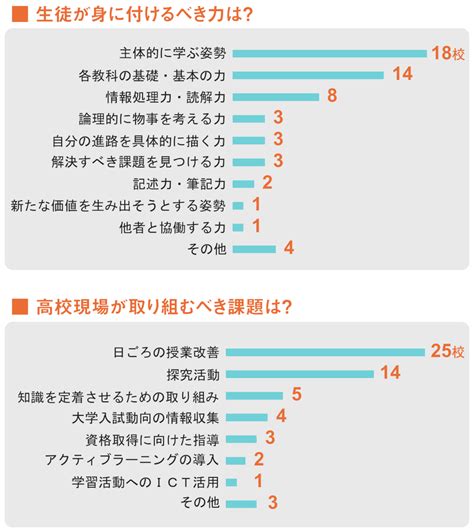 生徒に身に付けてほしい力 トップは「主体的に学ぶ姿勢」 大分のニュースなら 大分合同新聞プレミアムオンライン Gate