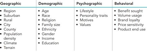 Demographic Psychographic Geographic And Behavioral Characteristics