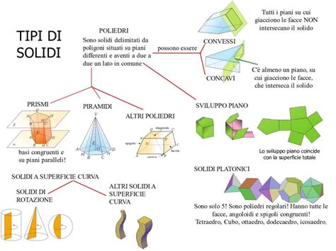 Mappa Concettuale Sui Solidi Recupero Digitale