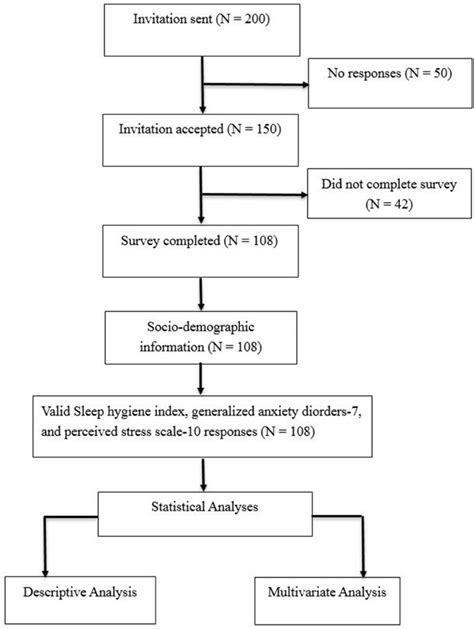 Survey Flow Chart