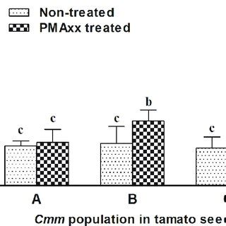 Specificity And Sensitivity Of Pmaxx Qpcr Assay In Detecting Viable