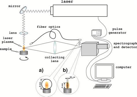 Scheme Of Typical Setup For Laser Induced Breakdown Spectroscopy Two