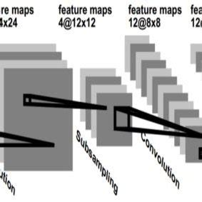 1. Convolutional Neural Network Architecture Convolution Layer has ...