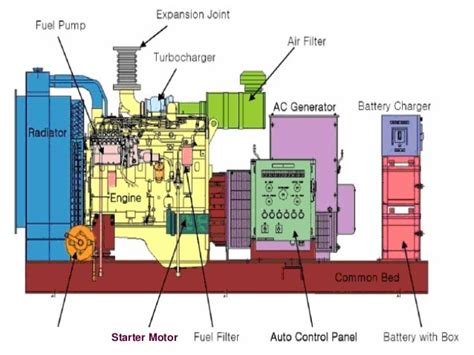 Types of Generators: 12 Common Types of Generator in Details | Linquip