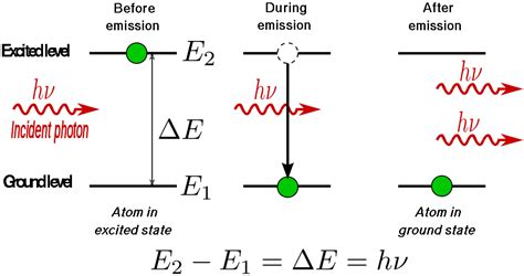 laser - Simulated emission of photon, why same energy state? - Physics ...