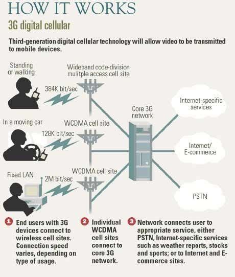 Exploring a few Aspects of 3G Mobile Technology