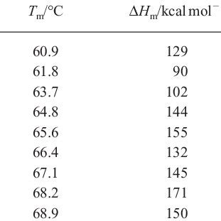 Thermal Unfolding Parameters Of Bsa At Different Ligand Protein Molar