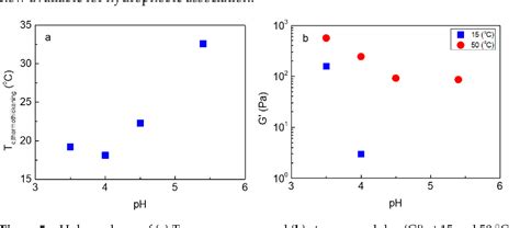 Figure 1 From A Remarkable Impact Of PH On The Thermo Responsive