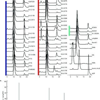 Analysis Of SPAD Values And Concentrations Of Fe Zn Cu And Mn In