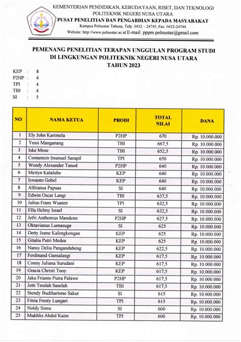 Pemenang Penelitian Terapan Unggulan Program Studi Di Lingkungan