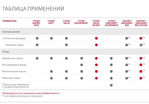Тайвек цена Tyvek купить пленка пароизоляция мембрана характеристики ...