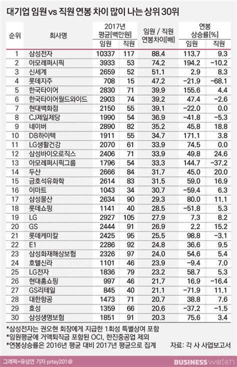 연봉워치 ① 8 임원 올리고 직원은 깎은 아모레퍼시픽