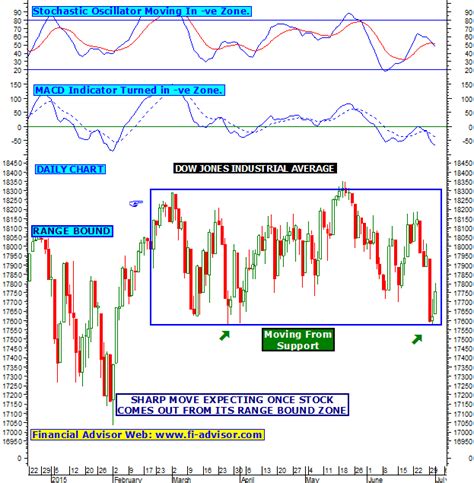 Dow Jones Intraday Trading Tips Chart Updated On 02nd July 2015 Thursday