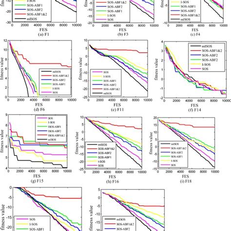 Convergence Curve Of Eleven Test Functions F1 F3 F4 F6 F11 F14 Download Scientific