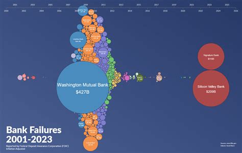 Bankcsődök dataviz hu