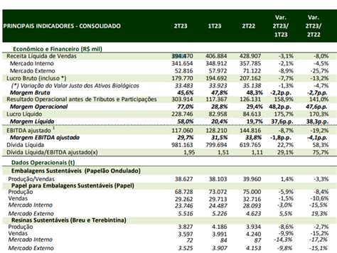 Irani RANI3 reporta alta no lucro líquido para R 228 7 milhões