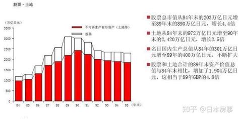 日本失去的三十年——日本房地产泡沫 知乎