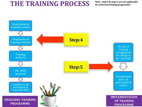 Training Process Flow Chart Sops Ppt