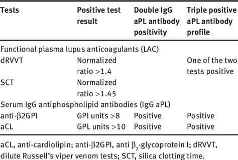 Table 1 From Triple Positive Antiphospholipid Antibody Profile In