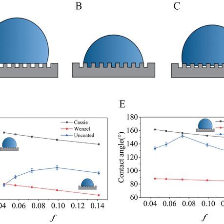 Comparison Of Ideal Wetting Model And Experimental Data A The