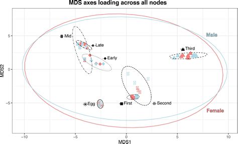 Frontiers Sexual Dimorphism In Growth Rate And Gene Expression