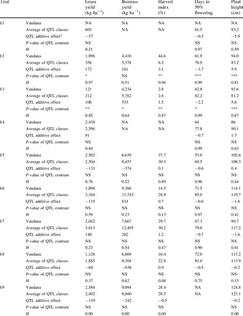 Average Trait Values Of The Two QTL Classes QTL Additive Effect And