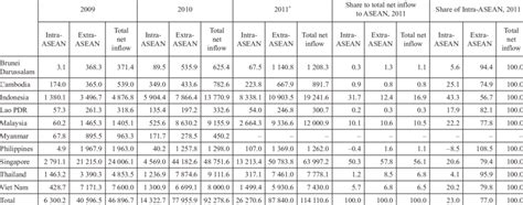 Foreign Direct Investment Net Inflow Intra And Extra Asean In