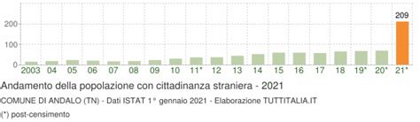 Cittadini Stranieri 2021 Andalo TN