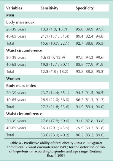 Scielo Brasil Circunfer Ncia Da Cintura E Ndice De Massa Corporal