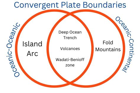 What is a convergent plate boundary? - The Geo Room