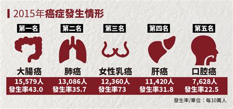 最新癌症報告出爐 每5分鐘一人罹癌 十大癌症 大腸癌 乳癌｜健康2 0