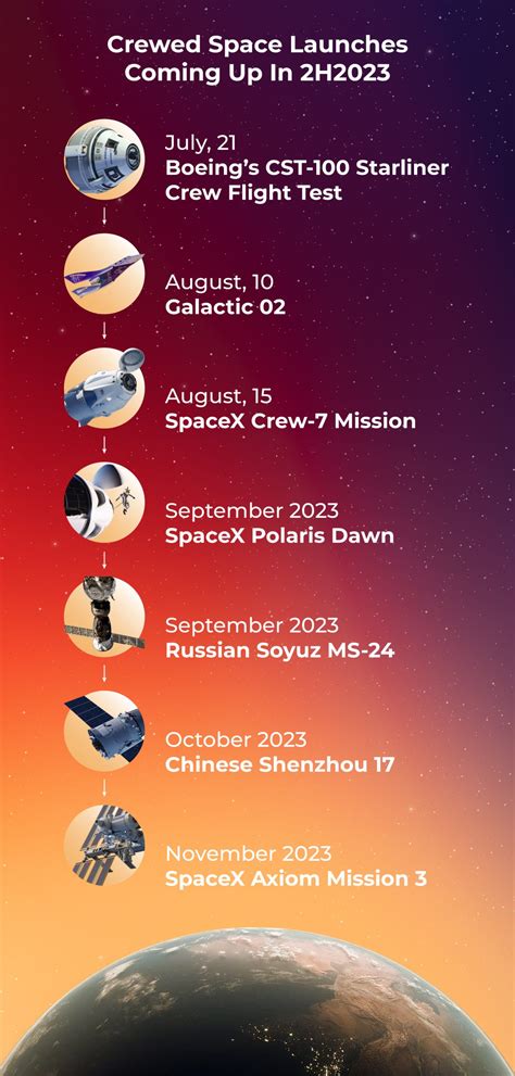 Human Spaceflights Coming Up In 2h2023 Orbital Today